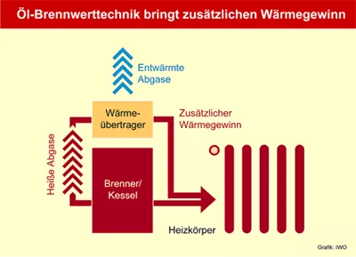 Greitschus - Brennwertanlagen